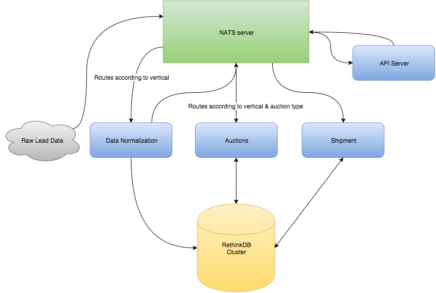 NextGen Leads' NATS-powered microservices architecture diagram